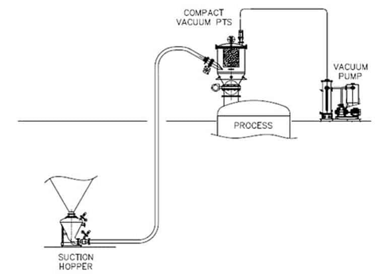 Vacuum Dense Phase Pneumatic Conveying