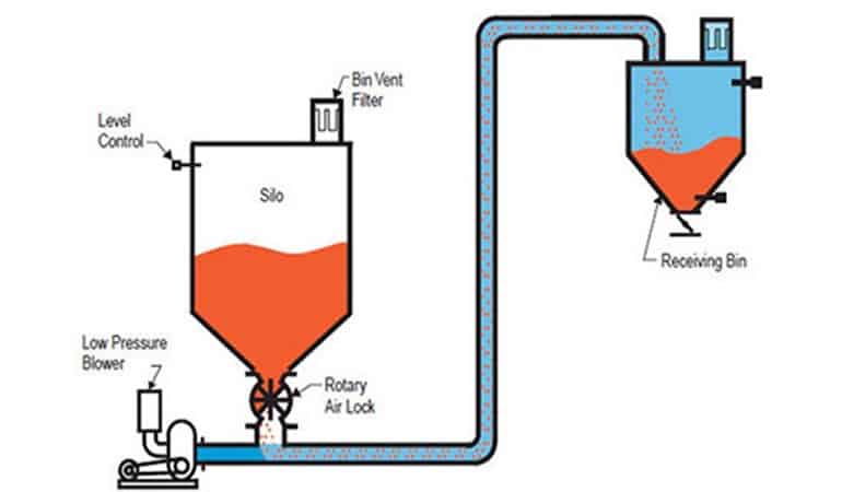 Positive And Negative Pressure System